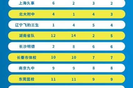 National U17 Youth Basketball League men’s group total ranking: Guangdong Sports School Hongyuan team first