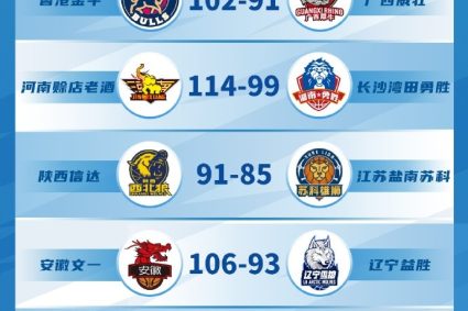 NBL regular season first round: Shaanxi Xinda like Jiangsu Yannan Suke Anhui Wenyi take Liaoning Yisheng