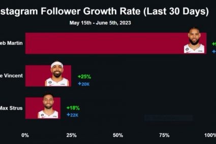 Official: The number of people concerned by coreb-Martin Ins has increased by 97% in the past month.